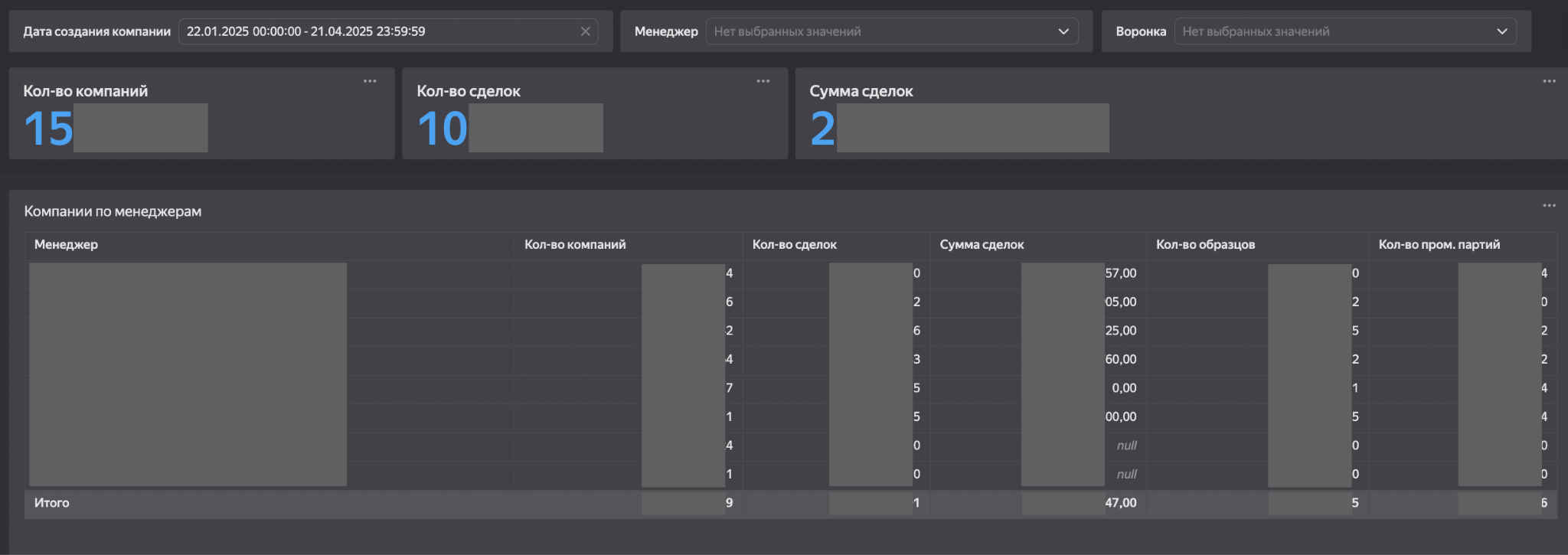 Дашборд анализа компаний в CRM
